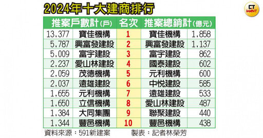 2024推案王1／二、三名加總都不敵「寶佳們」年推1.3萬戶 「這家」靠一案轟動武林