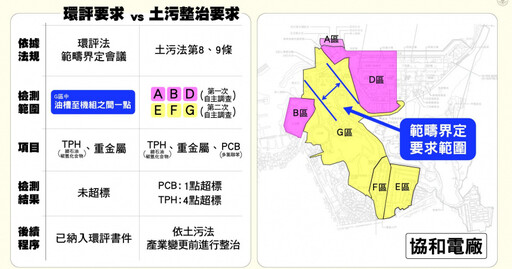 隱匿協和發電廠污染資料？ 台電：非環評要求的資料