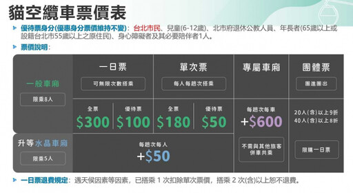 貓空纜車漲價了！3月3日起「每人每次180元」 臺北市民票價不變