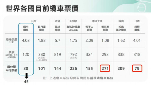 貓空纜車漲價了！3月3日起「每人每次180元」 臺北市民票價不變