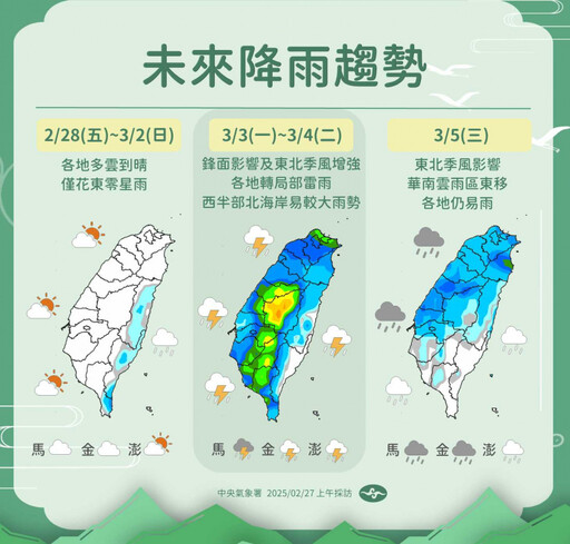 228連假熱飆30度 下周「再冷一波」連4天超濕冷