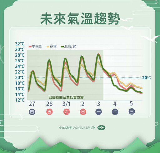 228連假熱飆30度 下周「再冷一波」連4天超濕冷