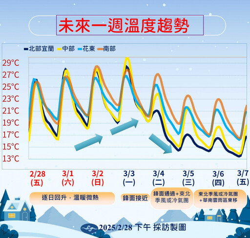 把握連假好天氣！鋒面冷氣團下周連襲 連4日全台濕冷「溫度直降10度」