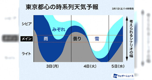 本週遊日注意！東京都心4日將降初雪 2地山區發布「大雪警報」