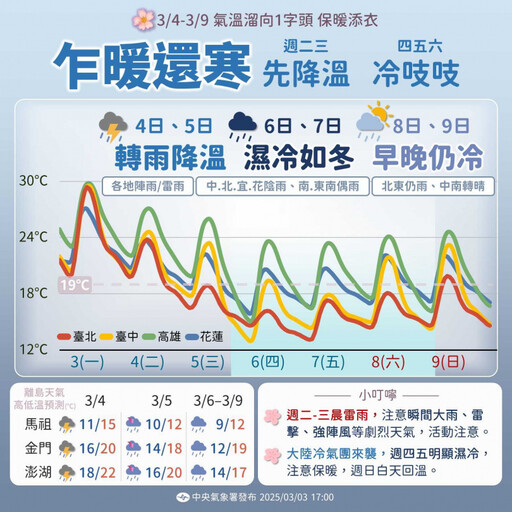 好天氣先掰掰！明起「轉雨降溫」 週五最低下探12度