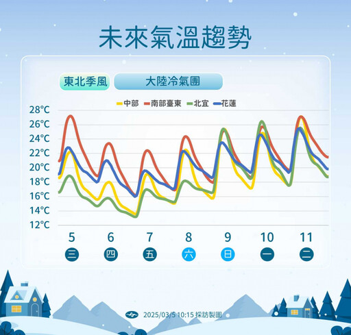 華南雲雨接力輸送水氣 最冷時間點曝光「北部低溫下探13度」