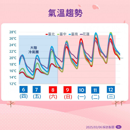 冷氣團持續發威！華南水氣也加入「明全台濕冷」 低溫下探12度