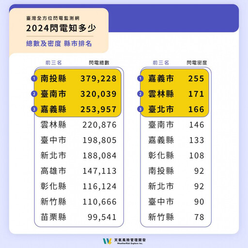 2024年台灣閃電年報出爐！南投縣近38萬次奪冠 嘉義市每天體驗「天打雷劈」