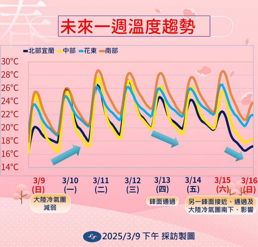 先暖後冷！下波冷氣團這天殺到 恐有14度以下低溫