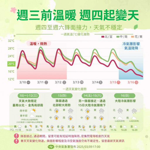 把握3日好天氣！週四鋒面通過降雨 週末變更冷