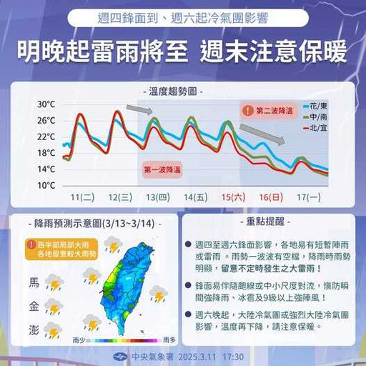 鋒面影響…明晚「雨轟全台」 周末各地轉冷低溫探15度以下