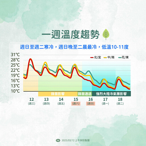 鋒面逼近！明全台濕涼「雨轟多天」 周末晚冷空氣到北部易探10度