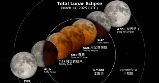 今年首次！明「血月」月全食 天文館：同時也是π日