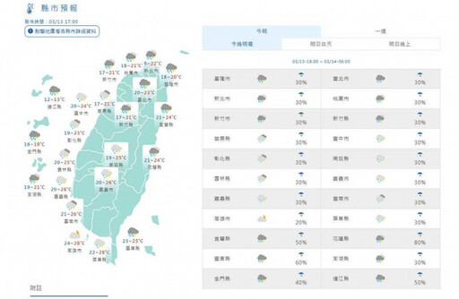 雨彈「3階段轟炸」下到周末 這天冷氣團報到探11度