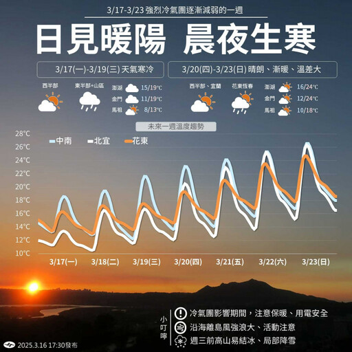 冷氣團發威…明低溫探10度 2千公尺↑地區有望降雪！這天回暖轉晴