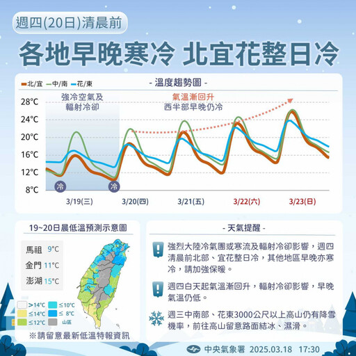 強冷氣團續南下「挑戰寒流」！全台凍番薯低溫跌破9度 2時段最冷