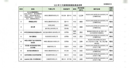 十大食藥違規廣告曝！這件重罰1124萬元 代言人郭子乾也遭殃