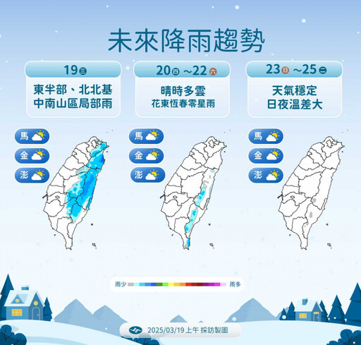 冷氣團持續發威！「明晨探6度」白天起回暖 下周各地上看30度