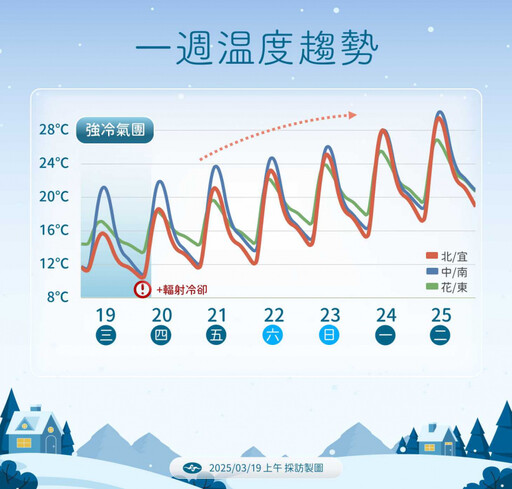 冷氣團持續發威！「明晨探6度」白天起回暖 下周各地上看30度