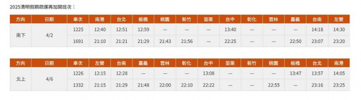 清明連假加開4班次！高鐵、台鐵「不同天開賣」搶票時間曝