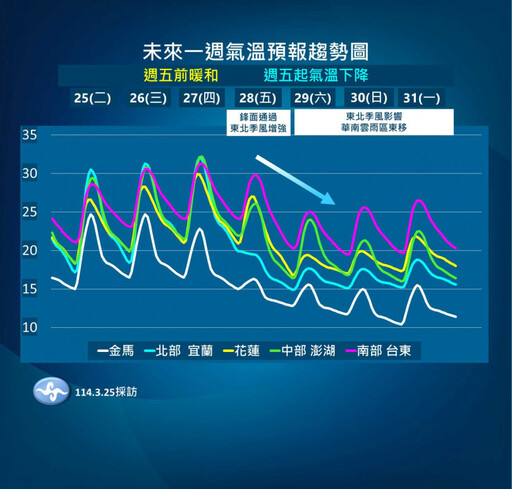 明後白天熱如夏「高溫飆35度」 周五鋒面到！北台灣轉濕涼