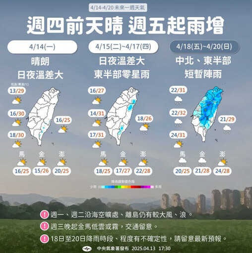 白天超熱！今高溫恐破30度 週五鋒面報到轉雨天