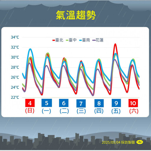 明午南高屏飆36度!入夜多地轉濕 2波鋒面接力到「雨轟5天」