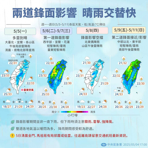 明午南高屏飆36度!入夜多地轉濕 2波鋒面接力到「雨轟5天」