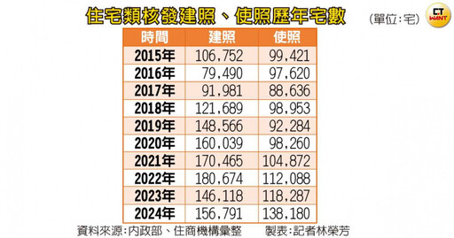 營建股利大爆發2/房市多頭現在才變現 交屋潮持續挹注「這幾家」營收有撐