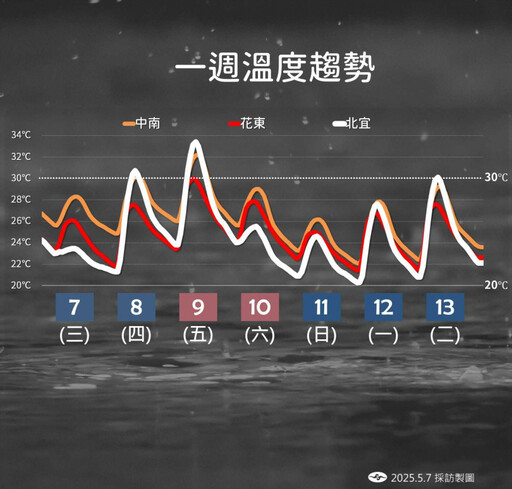 鋒面遠離明起各地轉乾上看33度 周末再變天全台溼答答