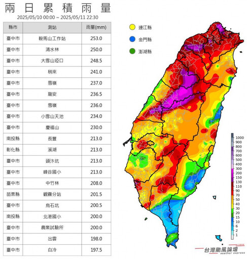 上週末下到發紫!全台雨量結帳前20名出爐 「這縣市」霸榜16名