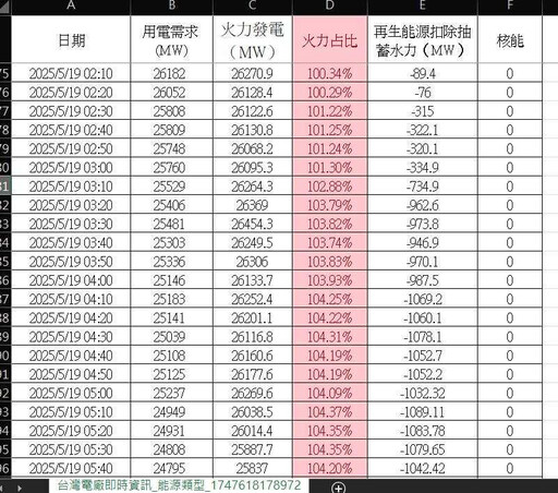 非核家園首日「火力發電占比竟破百」!本島燒不夠還叫澎湖燒 胸腔醫痛批