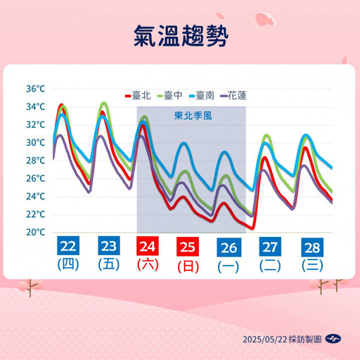 明高溫飆38度!週末起連3天全台有雨 端午有望轉晴