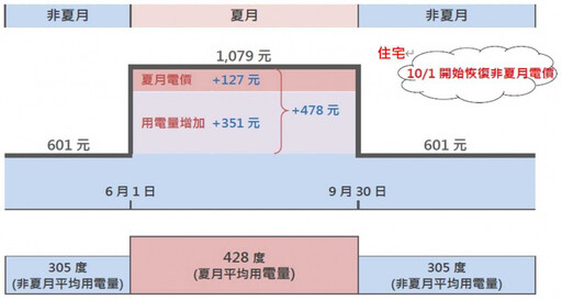 夏月電價6/1起跑!家庭平均月電費破千 台電曝原因:7成是冷氣
