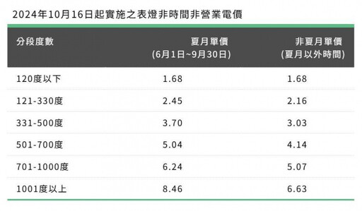 夏月電價6/1起跑!家庭平均月電費破千 台電曝原因:7成是冷氣