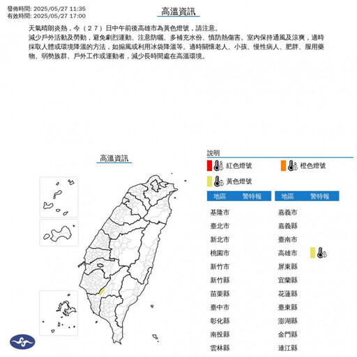 高雄飆37.4度「亮高溫黃燈」 南北溫差逾10度