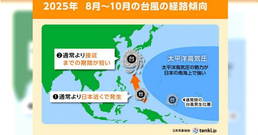 7至10月迎颱風季!吳聖宇曝「轉向型颱風」路徑偏北靠日本