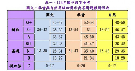 國中會考成績本周五公布 各科A++門檻出爐!國社自只能錯2題