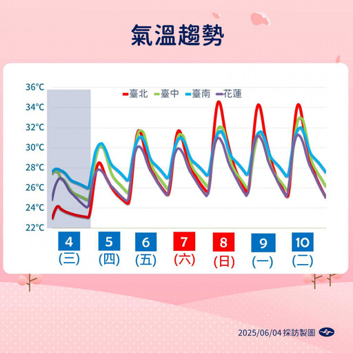 週四鋒面南移防局部大雨 下週恐有熱帶擾動發展
