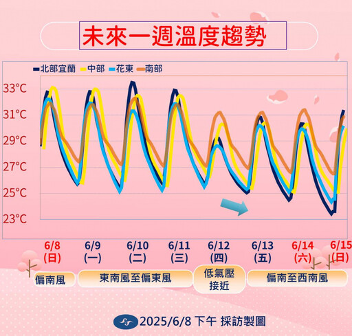 週二恐迎首颱「蝴蝶」!明飆34度防雷陣雨 週四起雨勢增
