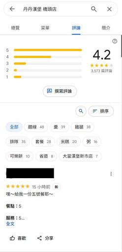 丹丹漢堡「粉專被盜」歪掉了? Google評論區狂增百多則留言