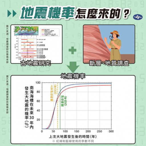 南海海槽大地震「機率升至80%」 氣象署:並非亳無根據