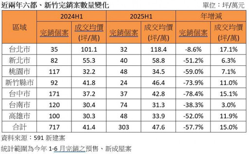 房價越打越高?七都H1完銷案量腰斬 房價卻上衝15%