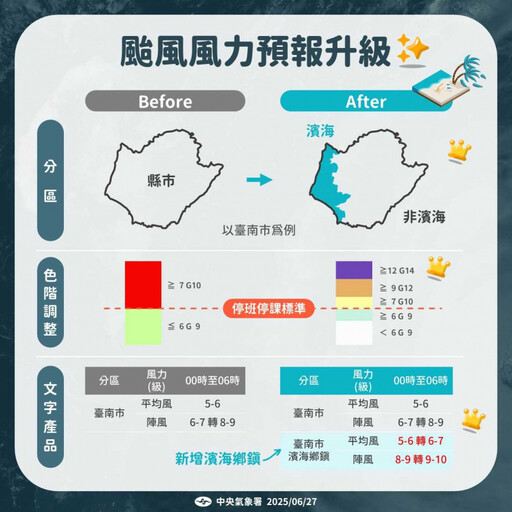 「颱風假」新標準7月上路! 氣象署增「1依據」影響停班課決策