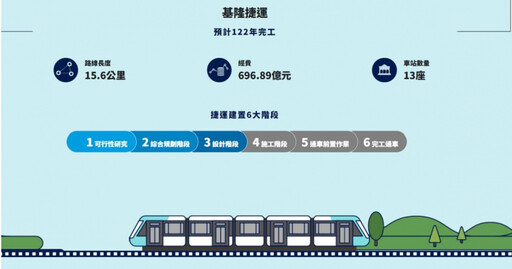 基隆捷運未蓋先遭人看衰「通勤人數有限」 恐取代文湖線成「最廢捷運線」