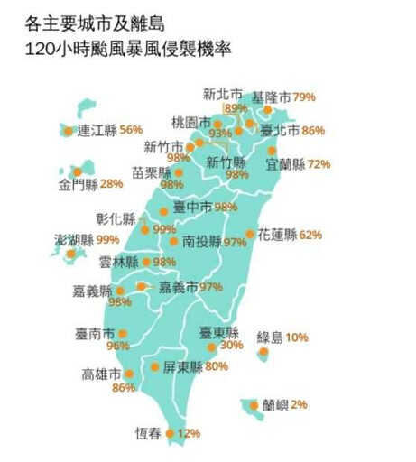 明天有望放颱風假？最新暴風圈侵襲機率曝光 全台11縣市飆破90％
