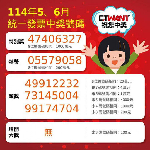 快訊/5-6月期統一發票開獎 千萬特別獎號碼出爐