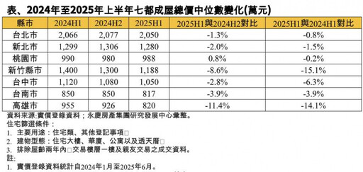 中古屋主也讓利?七都成屋總價下修新竹、高雄減逾1成 這縣市最「有撐」