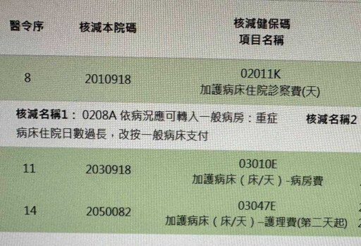ICU搶救2周救回病患 醫見「健保支付遭核刪」傻眼：醫護做白工