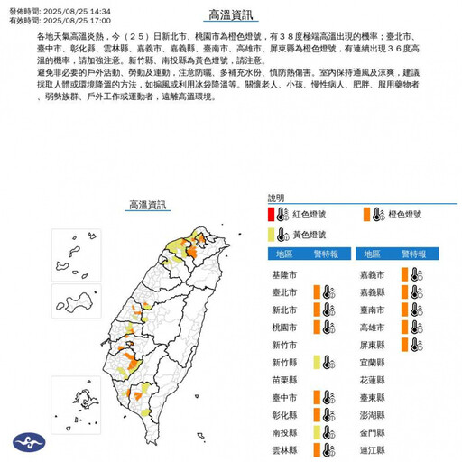 好熱!13縣市亮高溫燈號 新北三峽午後飆39.2度